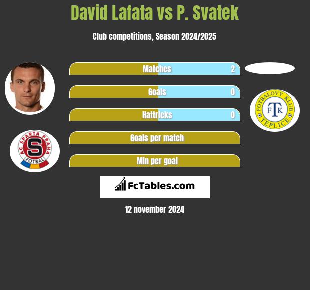 David Lafata vs P. Svatek h2h player stats