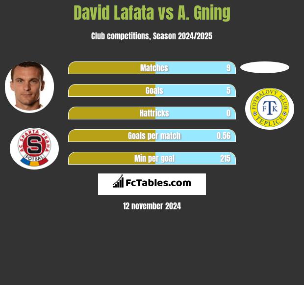 David Lafata vs A. Gning h2h player stats