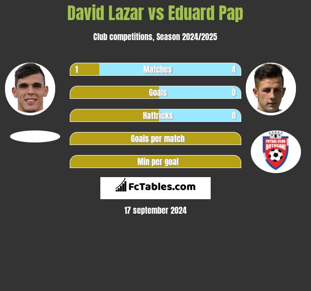 David Lazar vs Eduard Pap h2h player stats