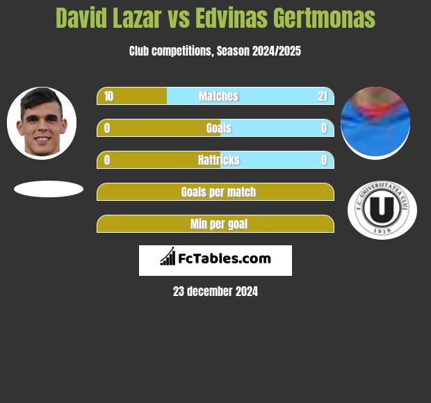 David Lazar vs Edvinas Gertmonas h2h player stats