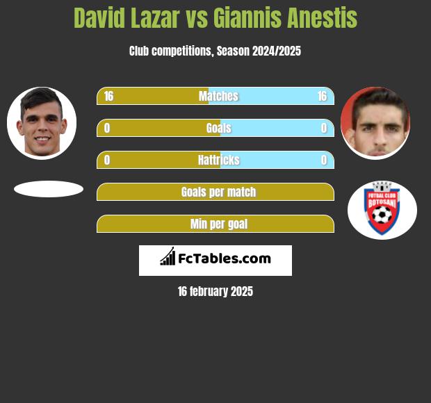 David Lazar vs Giannis Anestis h2h player stats