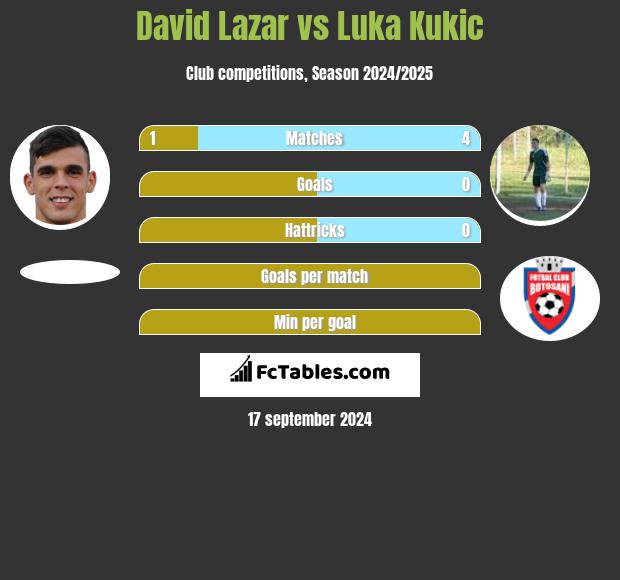 David Lazar vs Luka Kukic h2h player stats