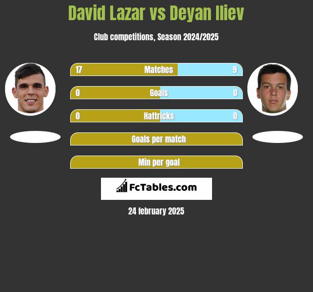 David Lazar vs Deyan Iliev h2h player stats