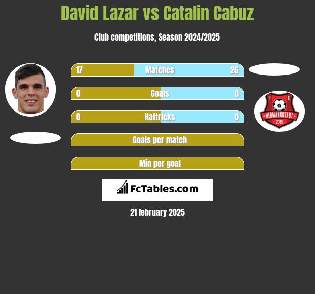 David Lazar vs Catalin Cabuz h2h player stats