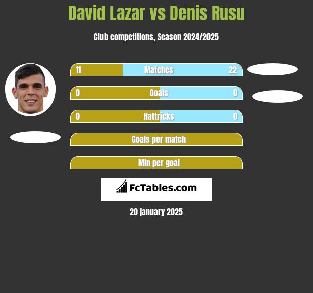 David Lazar vs Denis Rusu h2h player stats