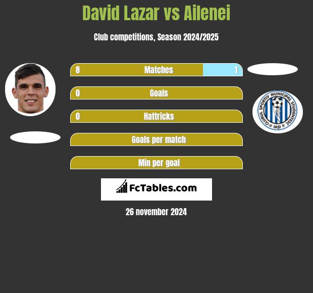 David Lazar vs Ailenei h2h player stats