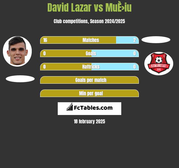 David Lazar vs MuÈ›iu h2h player stats