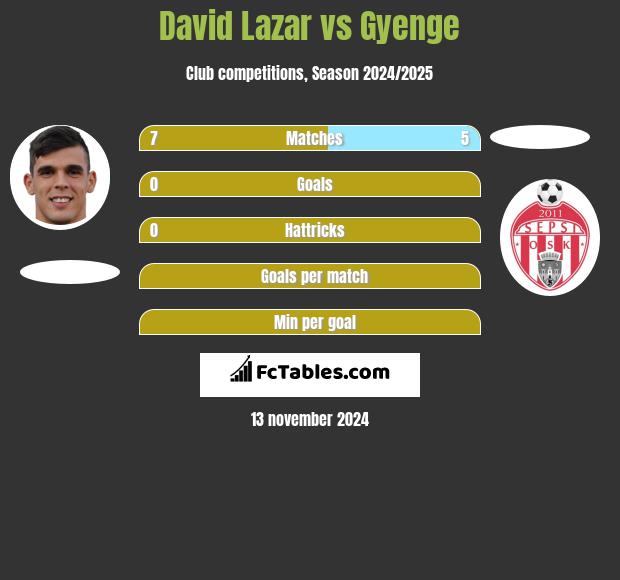 David Lazar vs Gyenge h2h player stats