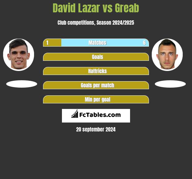 David Lazar vs Greab h2h player stats