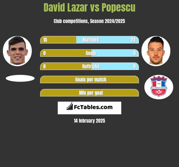 David Lazar vs Popescu h2h player stats