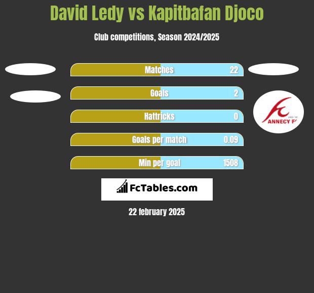 David Ledy vs Kapitbafan Djoco h2h player stats