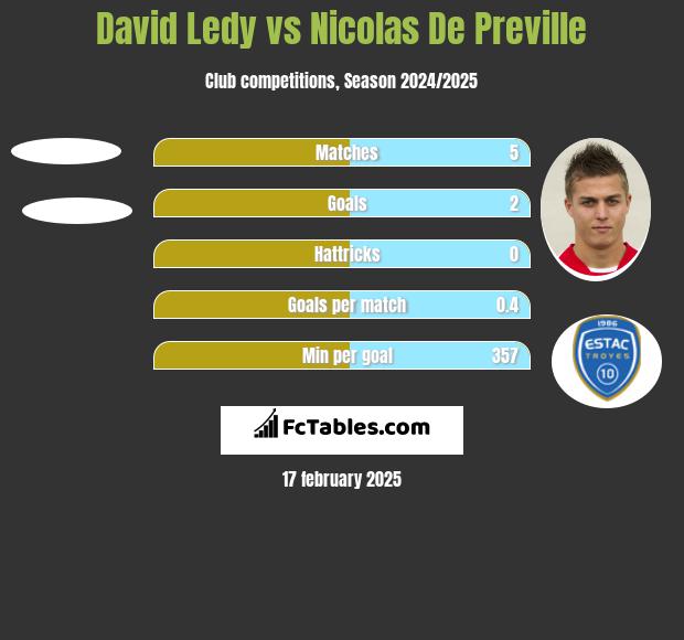 David Ledy vs Nicolas De Preville h2h player stats