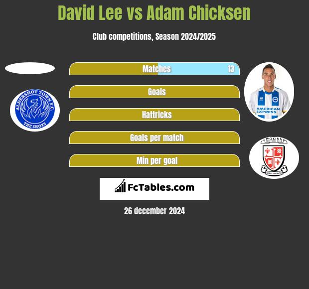 David Lee vs Adam Chicksen h2h player stats