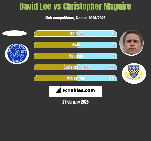 David Lee vs Christopher Maguire h2h player stats