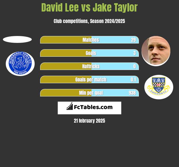 David Lee vs Jake Taylor h2h player stats