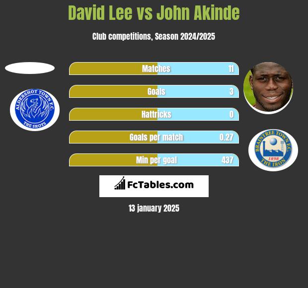 David Lee vs John Akinde h2h player stats