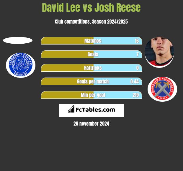 David Lee vs Josh Reese h2h player stats