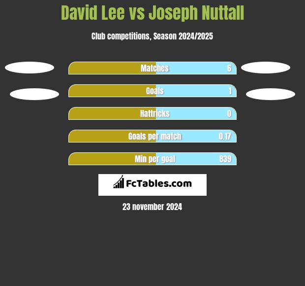 David Lee vs Joseph Nuttall h2h player stats