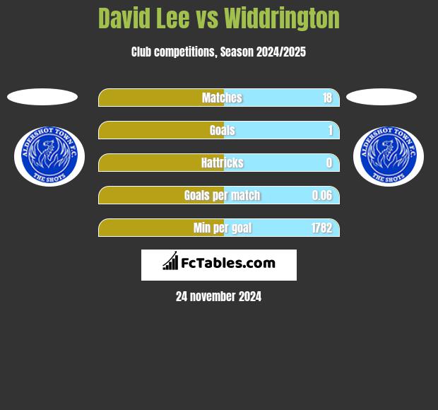 David Lee vs Widdrington h2h player stats