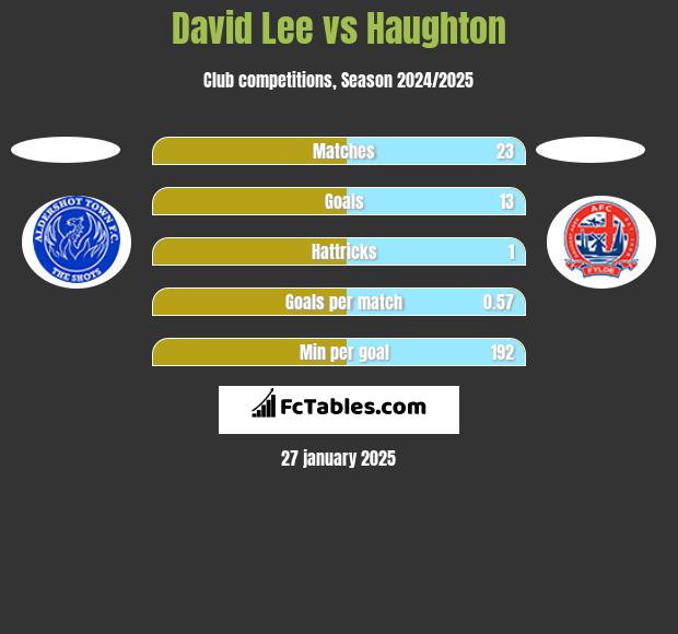 David Lee vs Haughton h2h player stats