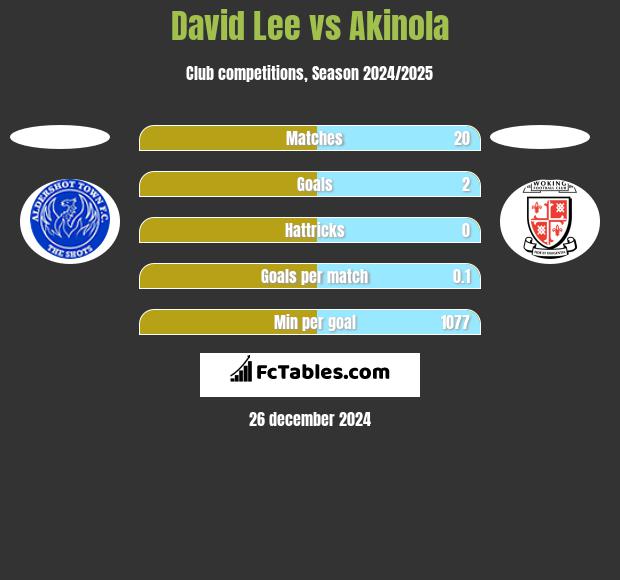 David Lee vs Akinola h2h player stats