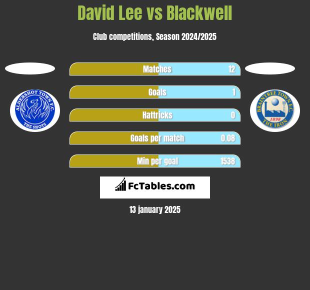 David Lee vs Blackwell h2h player stats