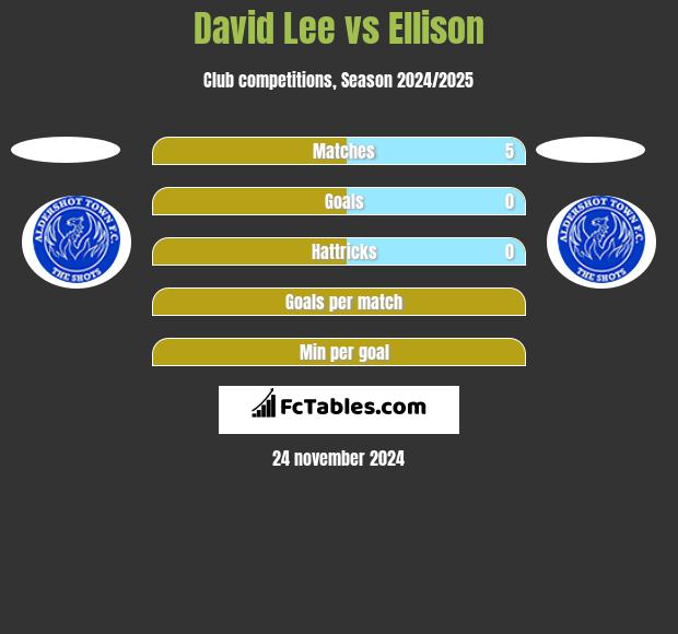 David Lee vs Ellison h2h player stats