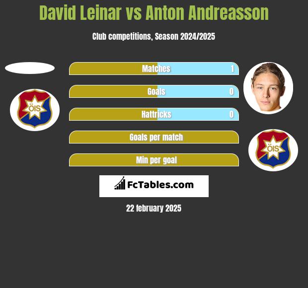 David Leinar vs Anton Andreasson h2h player stats