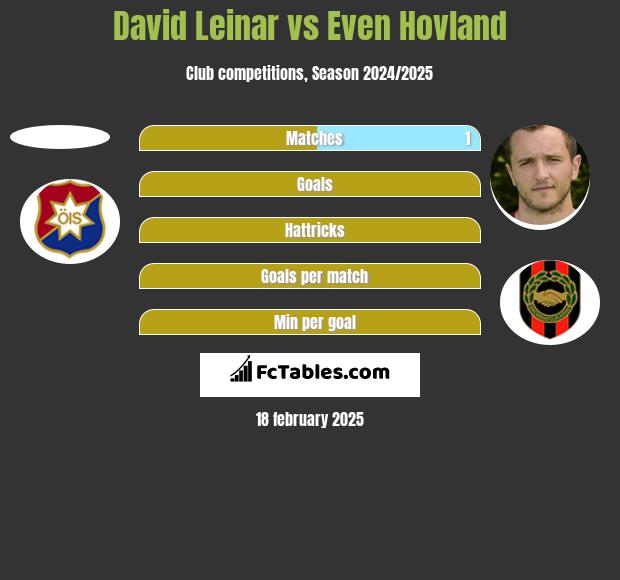 David Leinar vs Even Hovland h2h player stats