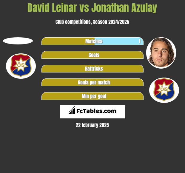 David Leinar vs Jonathan Azulay h2h player stats