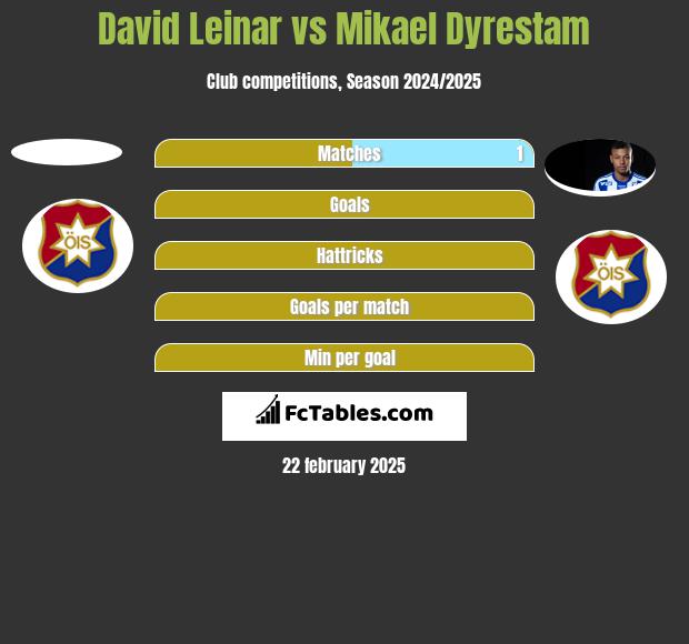 David Leinar vs Mikael Dyrestam h2h player stats