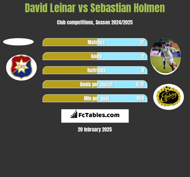 David Leinar vs Sebastian Holmen h2h player stats