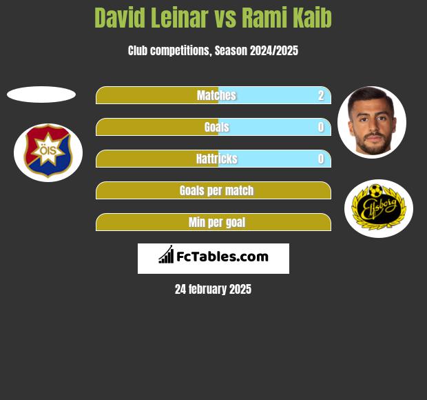 David Leinar vs Rami Kaib h2h player stats