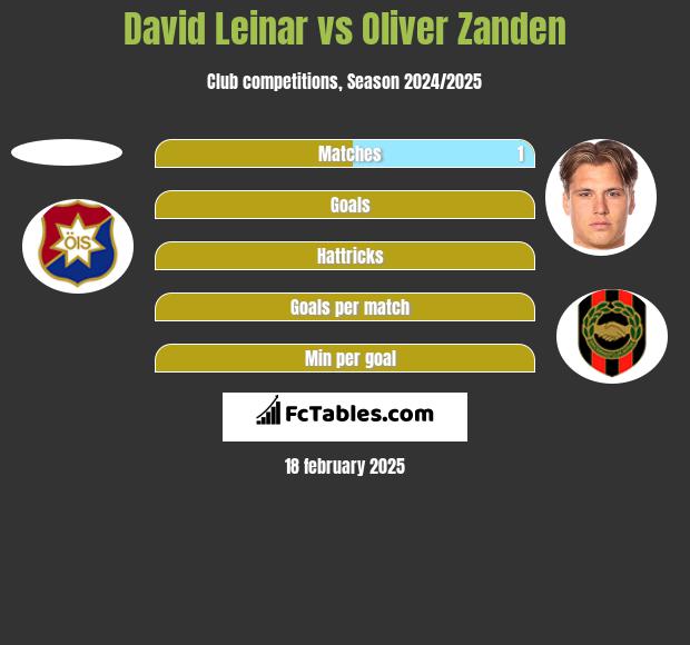 David Leinar vs Oliver Zanden h2h player stats