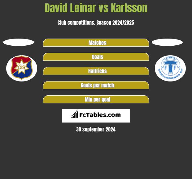 David Leinar vs Karlsson h2h player stats