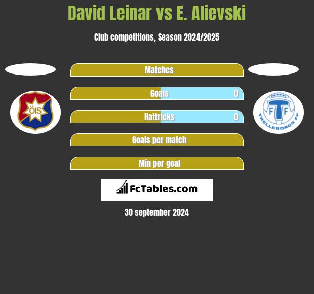 David Leinar vs E. Alievski h2h player stats