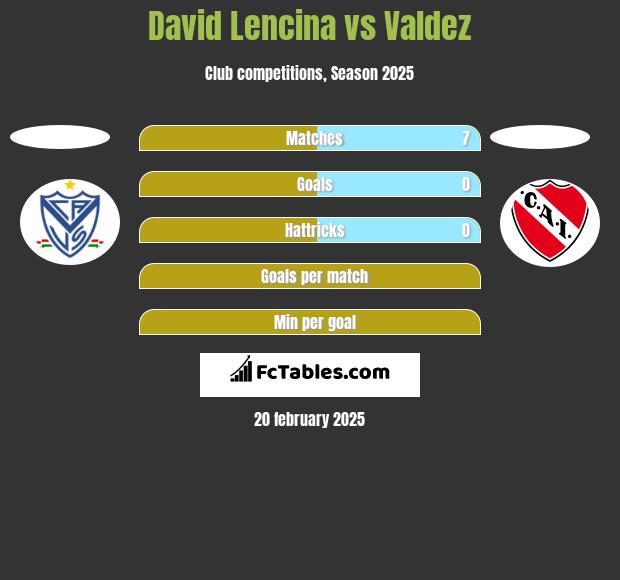 David Lencina vs Valdez h2h player stats