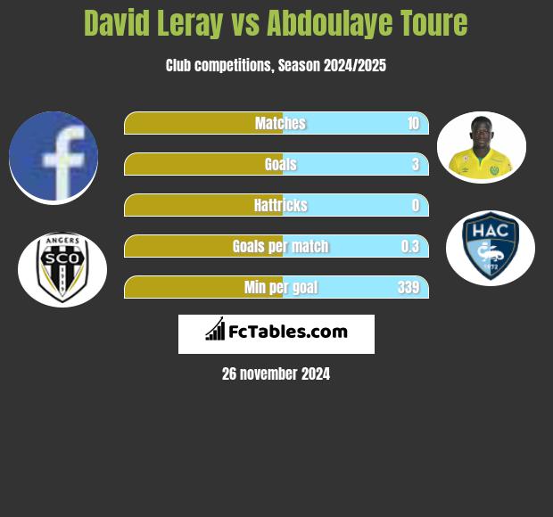 David Leray vs Abdoulaye Toure h2h player stats