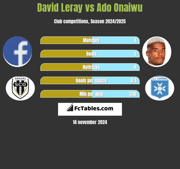 David Leray vs Ado Onaiwu h2h player stats