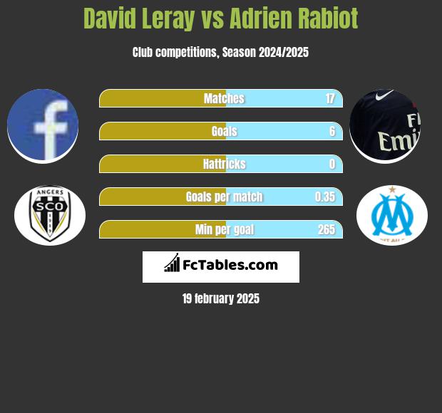 David Leray vs Adrien Rabiot h2h player stats