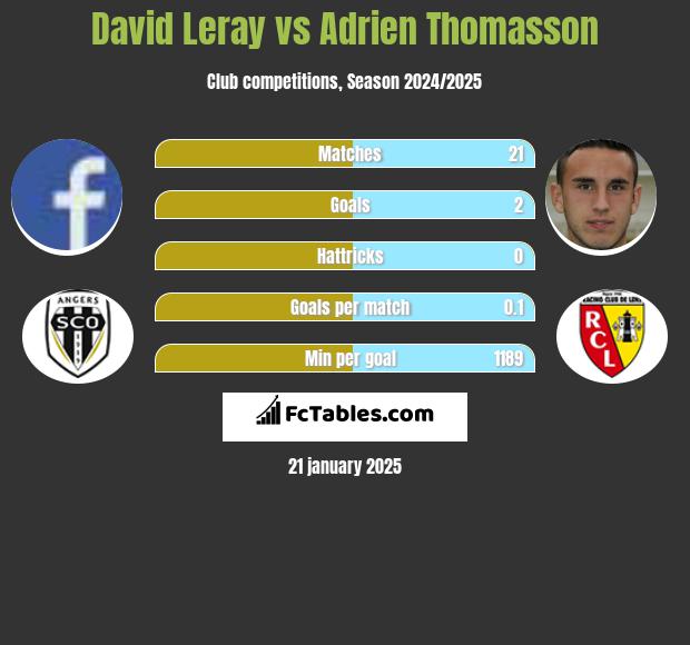 David Leray vs Adrien Thomasson h2h player stats