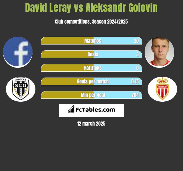 David Leray vs Aleksandr Gołowin h2h player stats