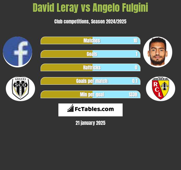 David Leray vs Angelo Fulgini h2h player stats