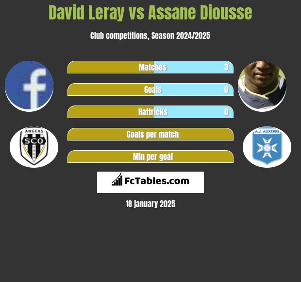 David Leray vs Assane Diousse h2h player stats