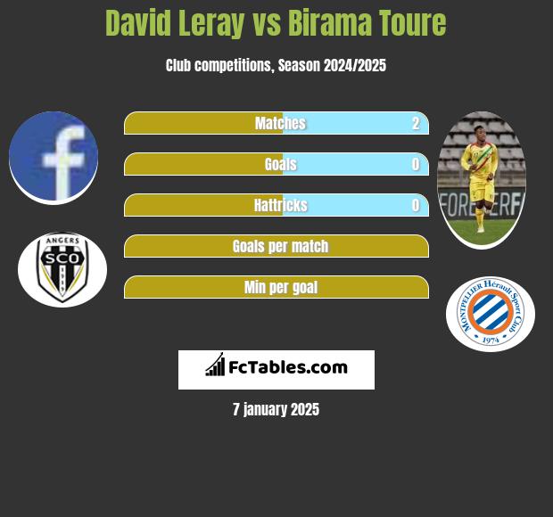 David Leray vs Birama Toure h2h player stats