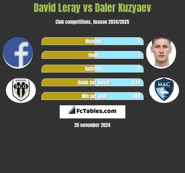 David Leray vs Daler Kuzyaev h2h player stats