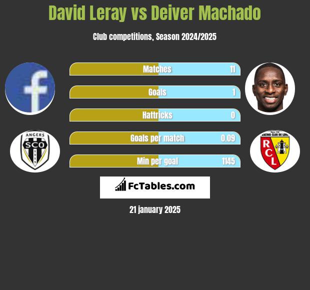 David Leray vs Deiver Machado h2h player stats