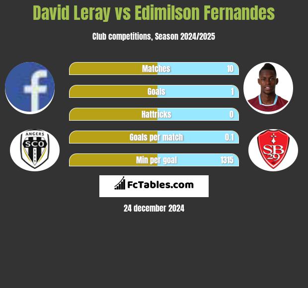 David Leray vs Edimilson Fernandes h2h player stats