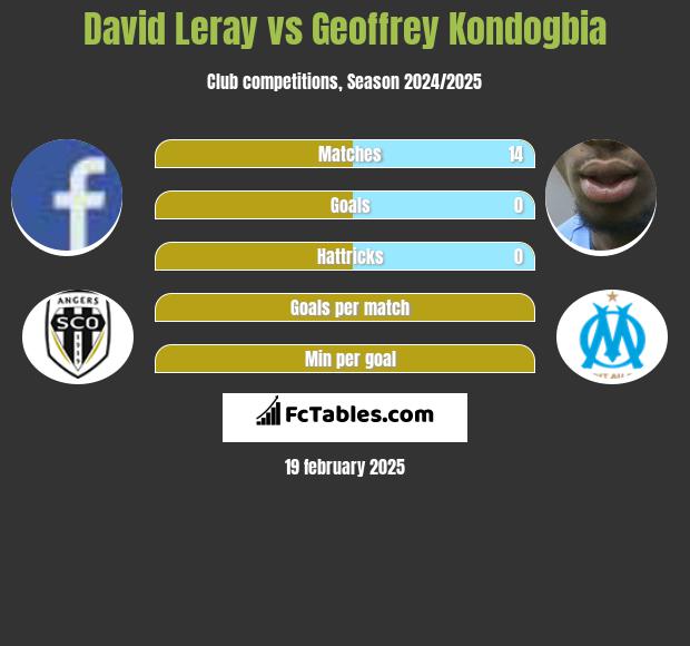 David Leray vs Geoffrey Kondogbia h2h player stats