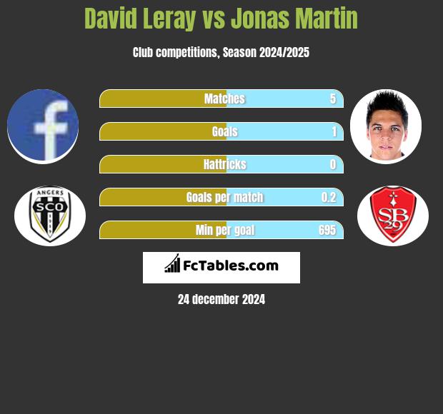 David Leray vs Jonas Martin h2h player stats